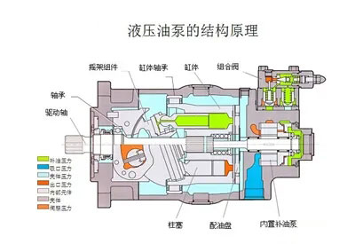 液壓油泵和電機(jī)是液壓系統(tǒng)的重要組成部分，液壓系統(tǒng)選擇多大流量的液壓油泵？選擇多大功率的電機(jī)？它們之間有什么關(guān)系？下面朝日液壓為你答疑解惑，詳情往下看吧！